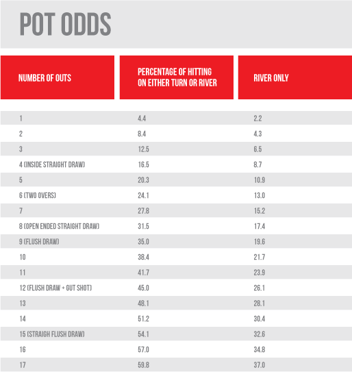 Poker Pot Odds Chart