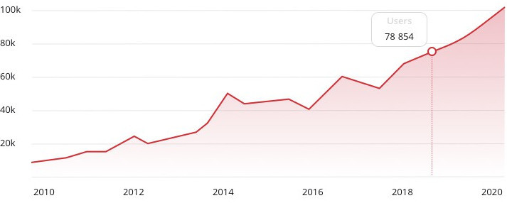 PokerVIP Progress