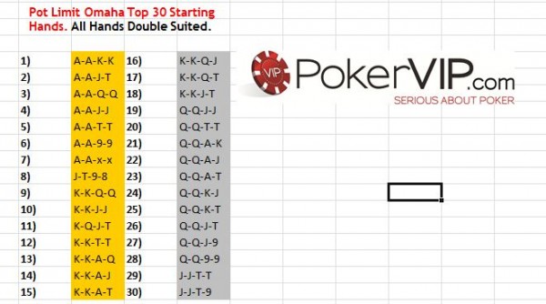 Omaha Starting Hands Chart