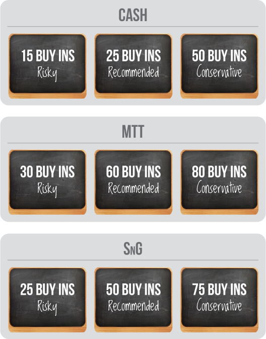 Poker Bankroll Management Charts
