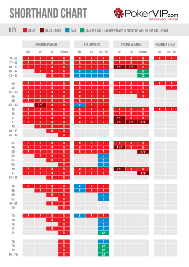 Poker Winning Hands Chart